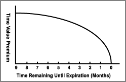 Option Time Decay Chart